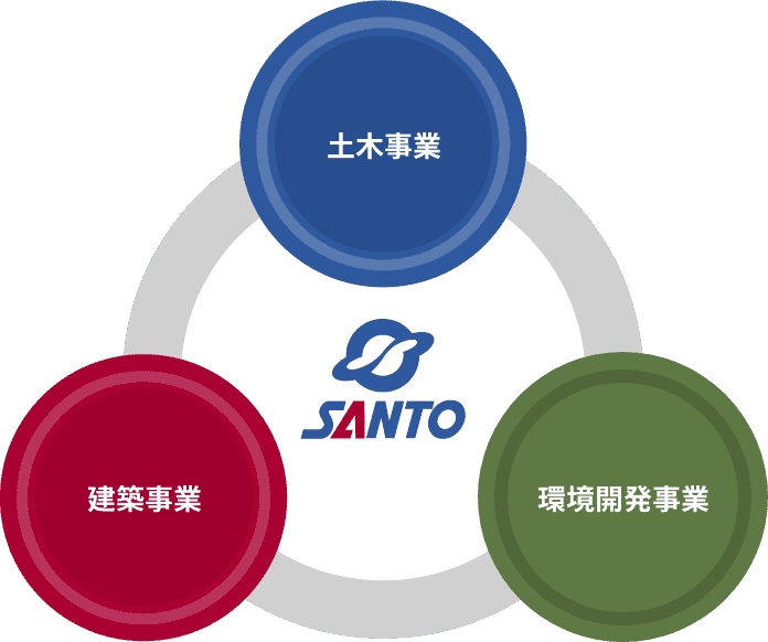 土木事業｜建築事業｜環境開発事業