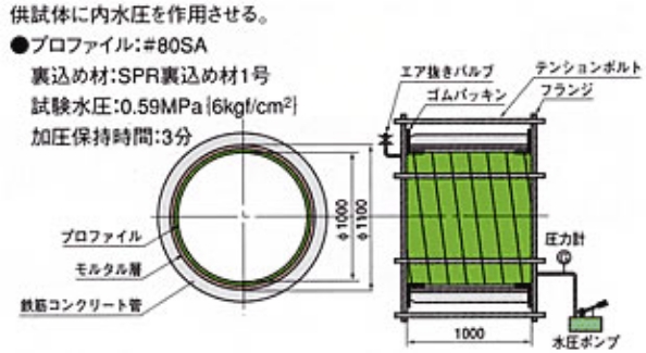 試験方法の図
