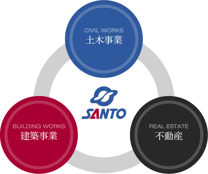 土木事業|建築事業|不動産