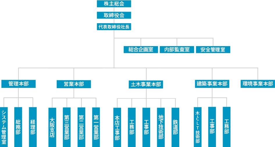 組織図