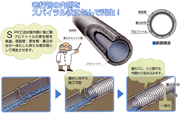 製管方法