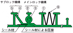 篏合（かんごう）機構